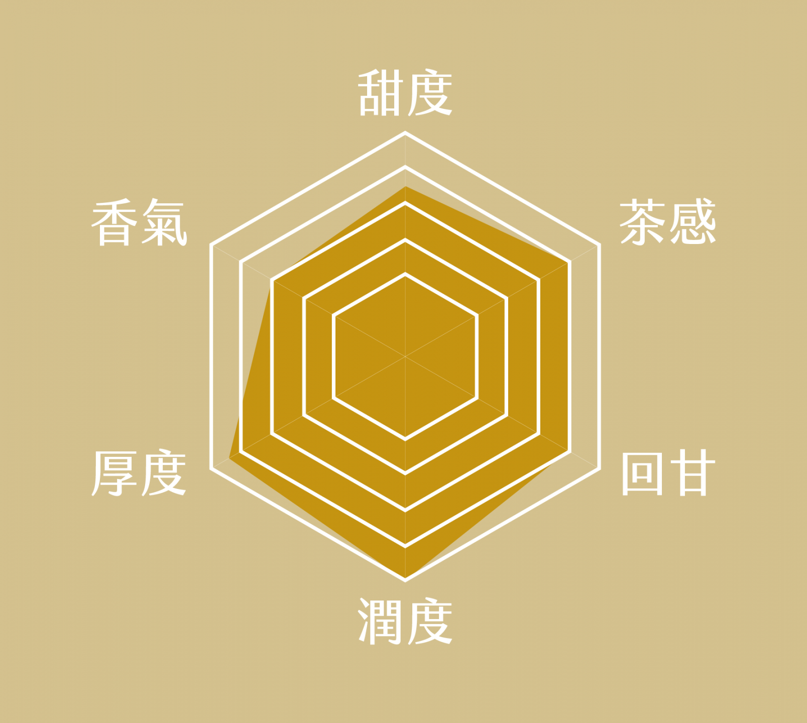 豐盛熟普洱的甜度、茶感、回甘、潤度、厚度與香氣量表