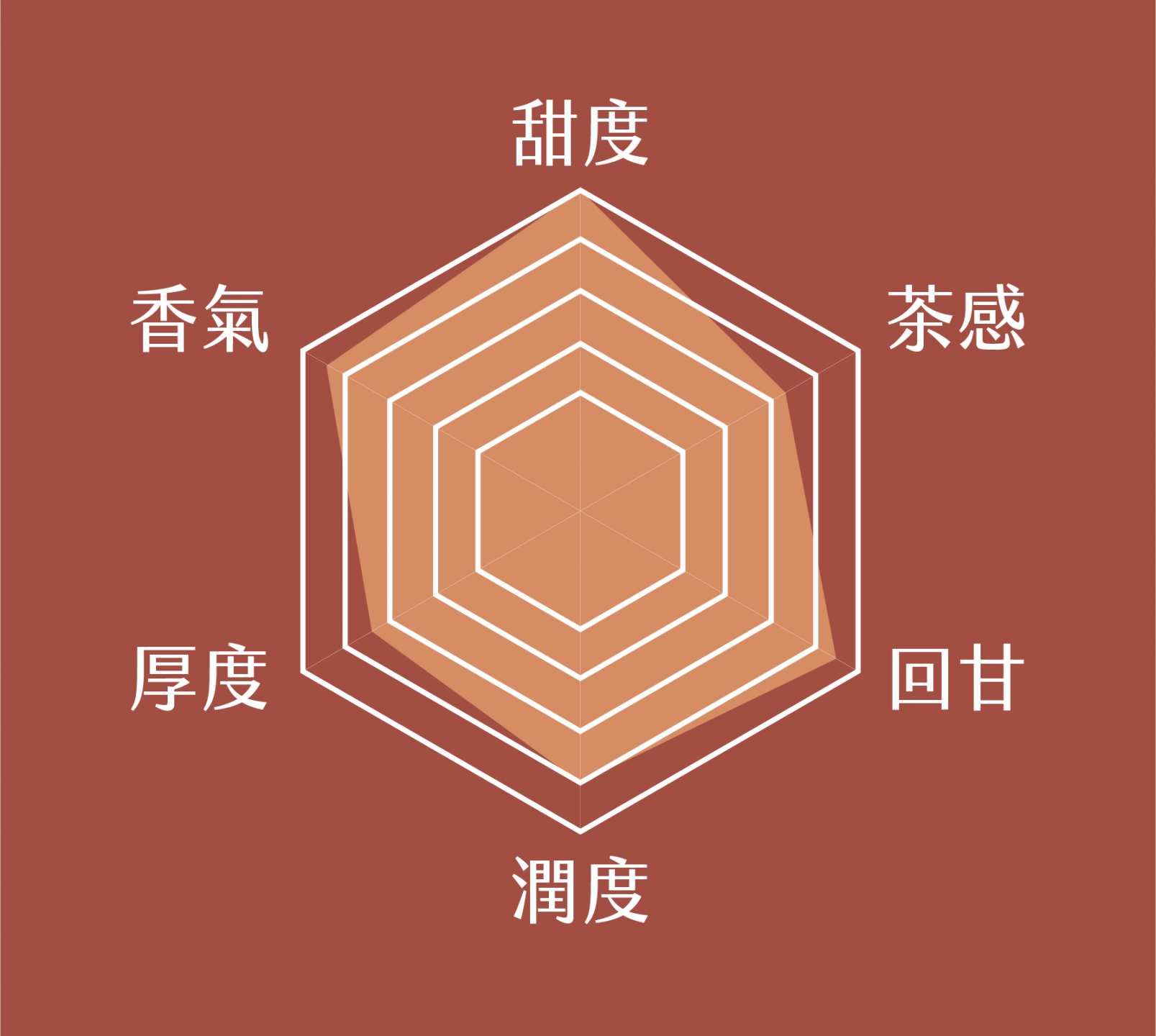 扎根紅茶的甜度、茶感、回甘、潤度、厚度與香氣量表