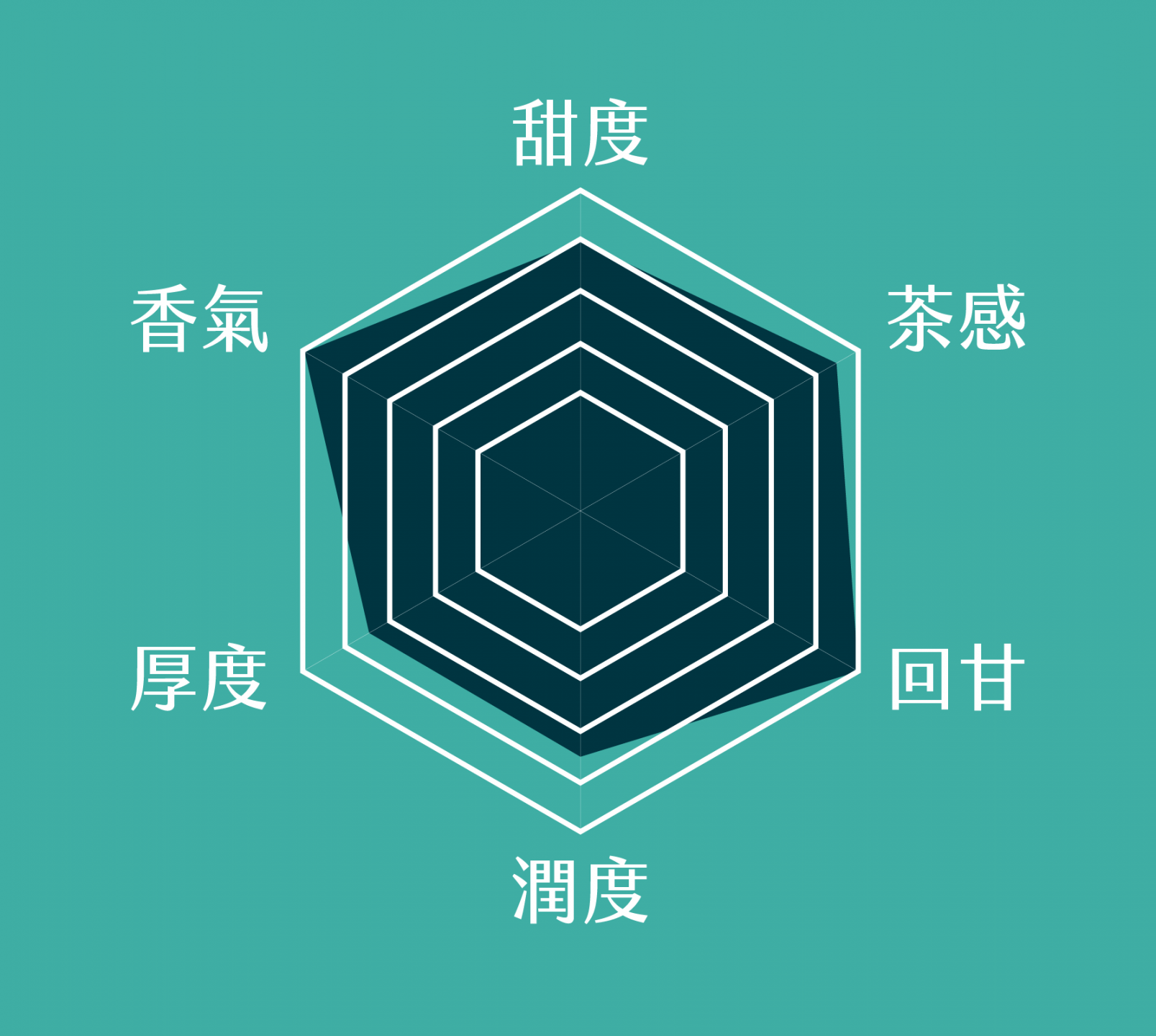 流動生普洱的甜度、茶感、回甘、潤度、厚度與香氣量表